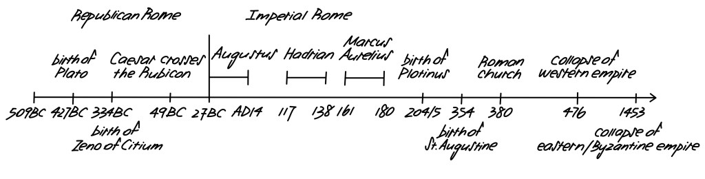 Timeline of Rome